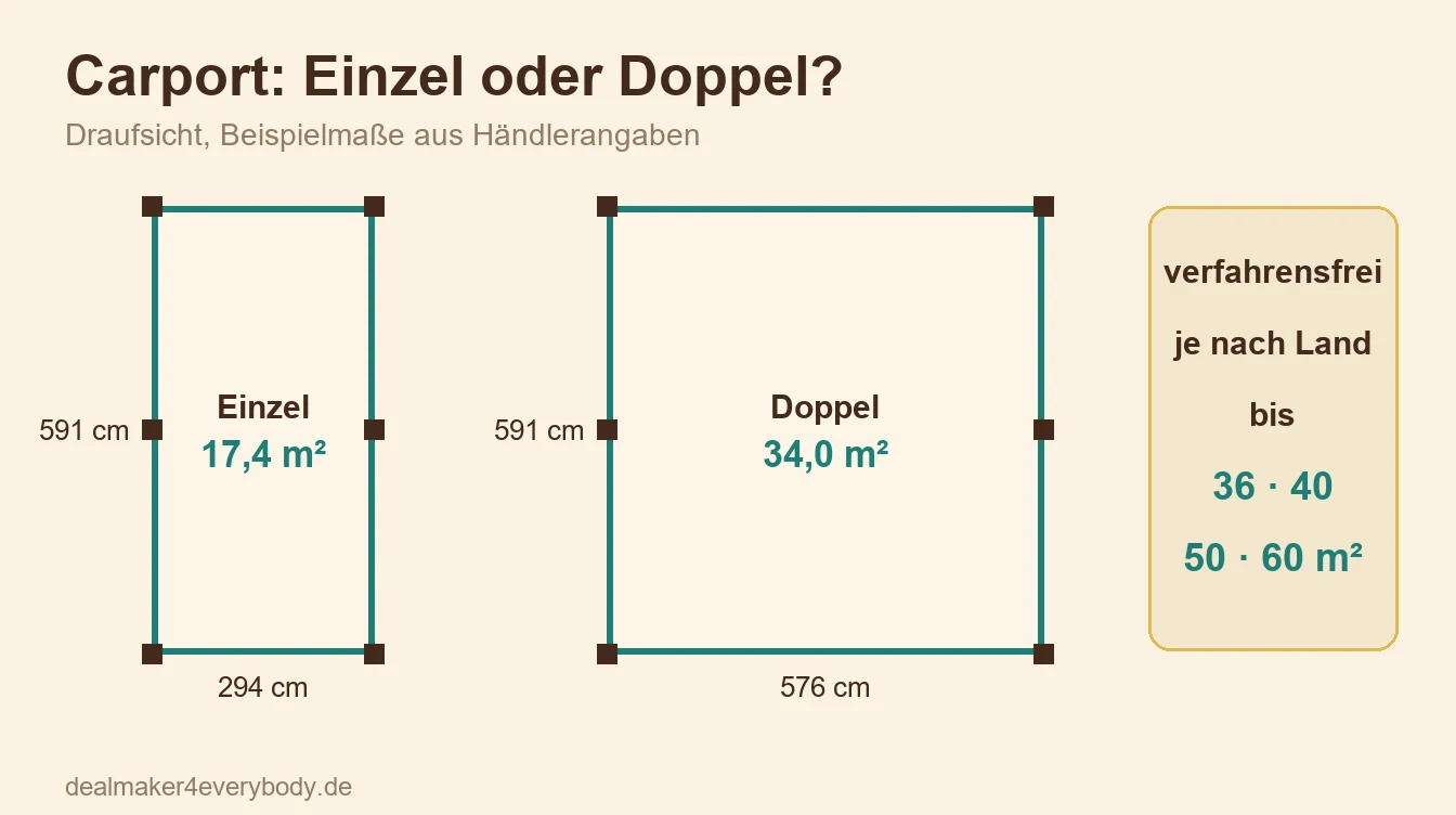 Carport kaufen: Alu, Holz oder Solar?