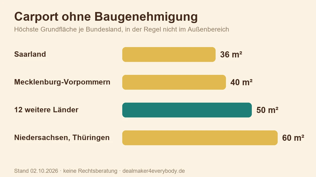 Carport-Baugenehmigung: die Regeln je Bundesland