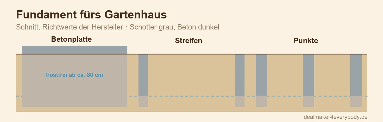 Fundament fürs Gartenhaus: welches passt und wie viel Beton du brauchst