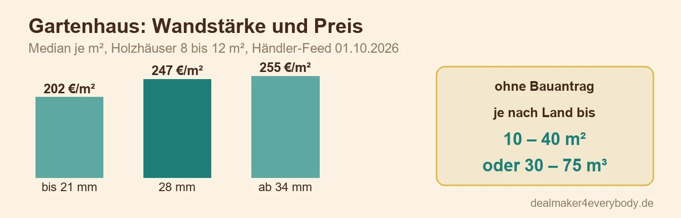 Gartenhaus selber bauen oder als Bausatz aufbauen
