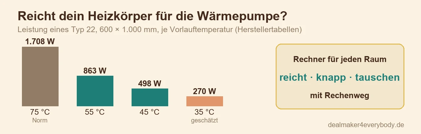 Heizkörper für die Wärmepumpe: Reichen die alten, oder musst du tauschen?