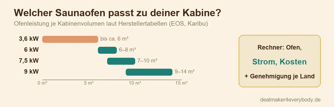Sauna selber bauen: drei Wege, was sie kosten und welcher Ofen passt